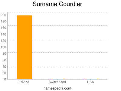 Surname Courdier