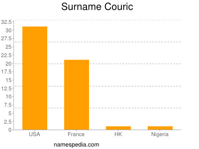 Surname Couric