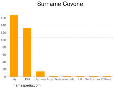 Surname Covone