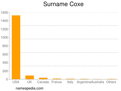 Surname Coxe