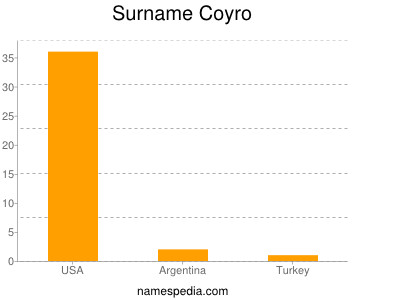 Surname Coyro