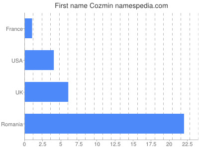 Given name Cozmin