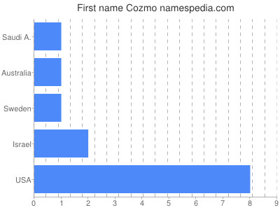 Given name Cozmo
