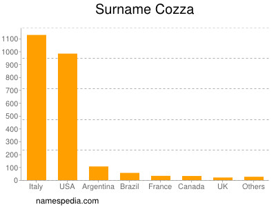 Surname Cozza