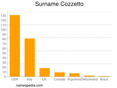 Surname Cozzetto