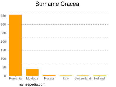 Surname Cracea