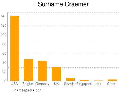 Surname Craemer