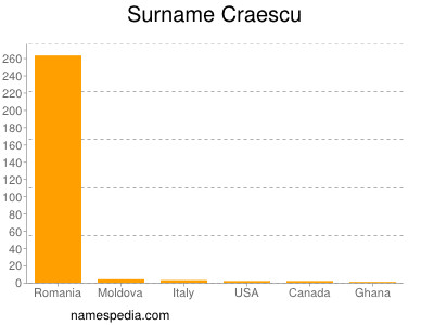 Surname Craescu
