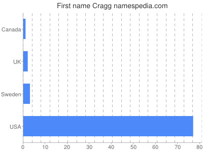 Given name Cragg