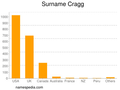 Surname Cragg