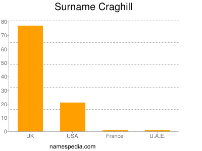 Surname Craghill