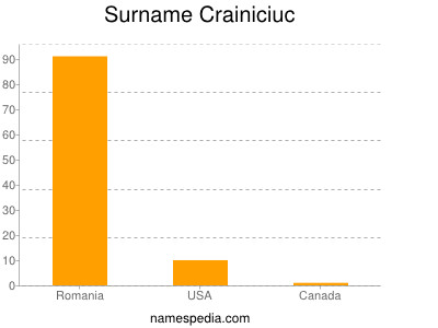 Surname Crainiciuc