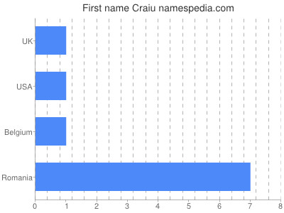 Given name Craiu