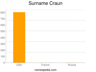Surname Craun