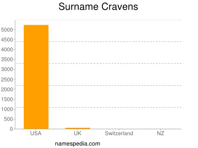 Surname Cravens