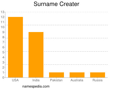 Surname Creater