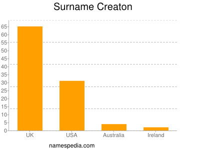 Surname Creaton