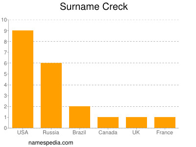 Surname Creck