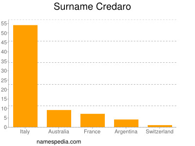 Surname Credaro