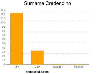 Surname Credendino