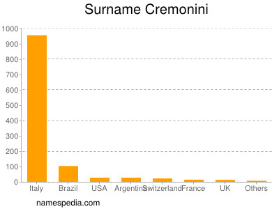 Surname Cremonini