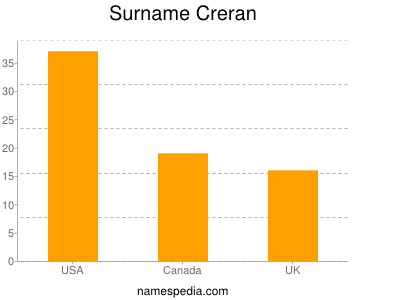 Surname Creran
