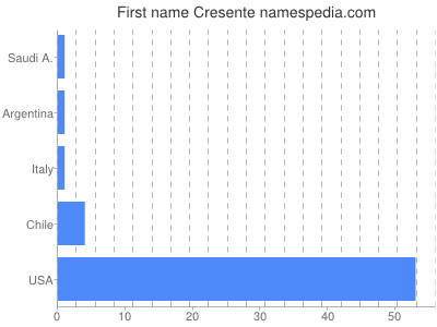 Given name Cresente