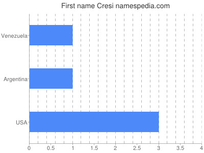 Given name Cresi