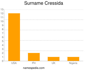 Surname Cressida