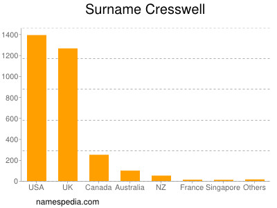Surname Cresswell