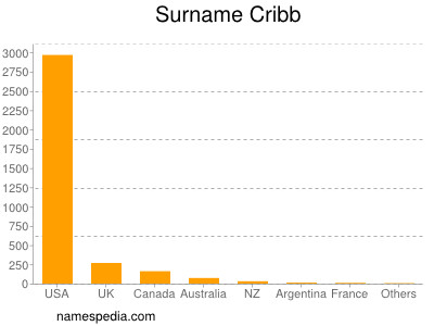 Surname Cribb