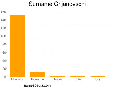 Surname Crijanovschi