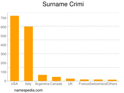 Surname Crimi