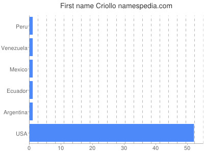 Given name Criollo