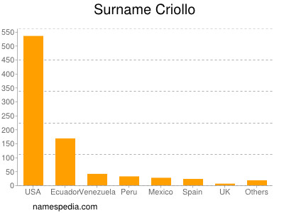 Surname Criollo