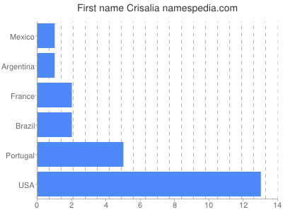 Given name Crisalia