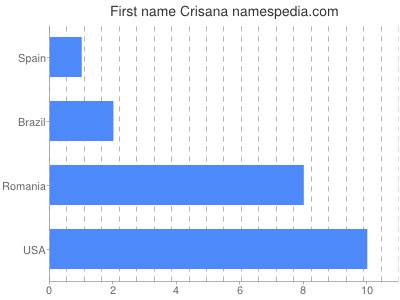 Given name Crisana