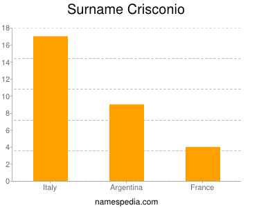 Surname Crisconio