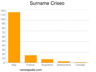 Surname Criseo