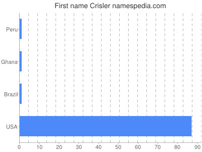 Given name Crisler