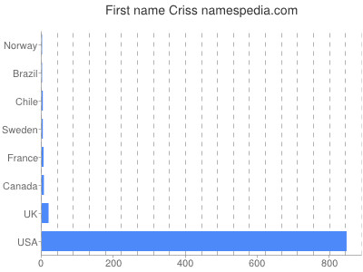 Given name Criss