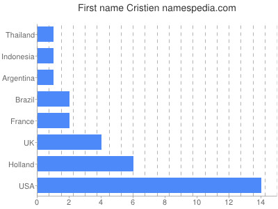 Given name Cristien