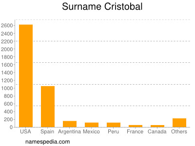 Surname Cristobal