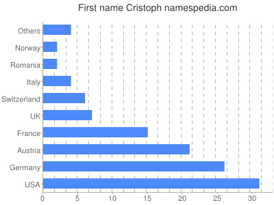 Given name Cristoph