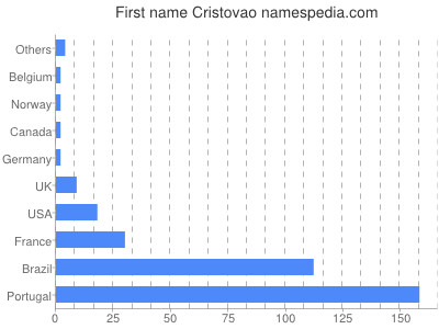 Given name Cristovao