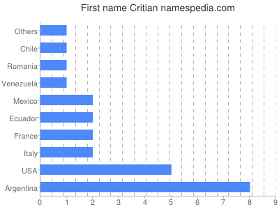 Given name Critian