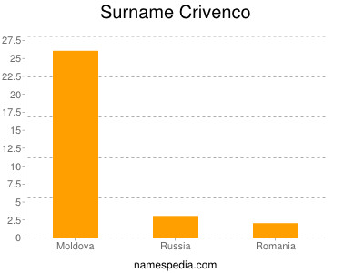 Surname Crivenco