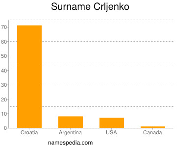 Surname Crljenko