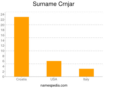 Surname Crnjar