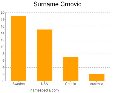 Surname Crnovic